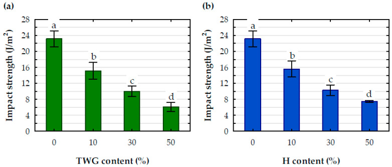Impact strength of tested composites with (a) TWG and (b) H; a, b, c, d-statistical descriptors; values marked with the same letters are not statistically different (p > 0.05).