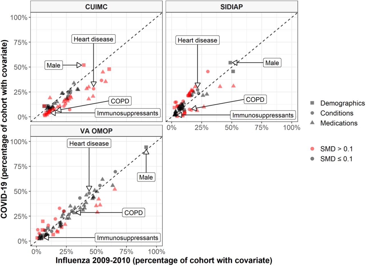 Characteristics of COVID-19 patients compared to 2009-2010 Influenza patientsThe plot compares demographics (age and sex), conditions (recorded over the year prior and up to day of hospitalisation), and medications (1) from a year prior to day of hospitalisation, 2) from 30 days prior to day of hospitalisation, and 3) on day of hospitalisation). Each dot represents one of these covariates with the colour indicating the absolute value of the standardised mean difference (SMD), with a SMD above 0.1 taken to indicate a difference in the prevalence of a particular covariate. The proportion male, with heart disease, with chronic obstructive pulmonary disease (COPD) and taking immunosuppressants (over the 30 days prior to hospitalisation) are shown for illustration. CUIMC: Columbia University Irving Medical Center; SIDIAP: The Information System for Research in Primary Care; VA OMOP: Department of Veterans Affairs.