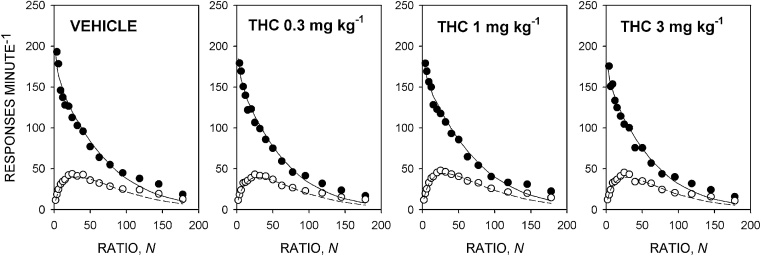 Effect of THC 0.3, 1 and 3 mg kg−1 on performance on the progressive-ratio schedule maintained by the corn oil reinforcer under the food-deprived condition. Ordinates, response rate; abscissae, response/reinforcer ratio, N. Points are group mean data: filled symbols indicate running response rate, unfilled symbols overall response rate. The curves are best-fit functions defined by Eqs. (2) and (3).