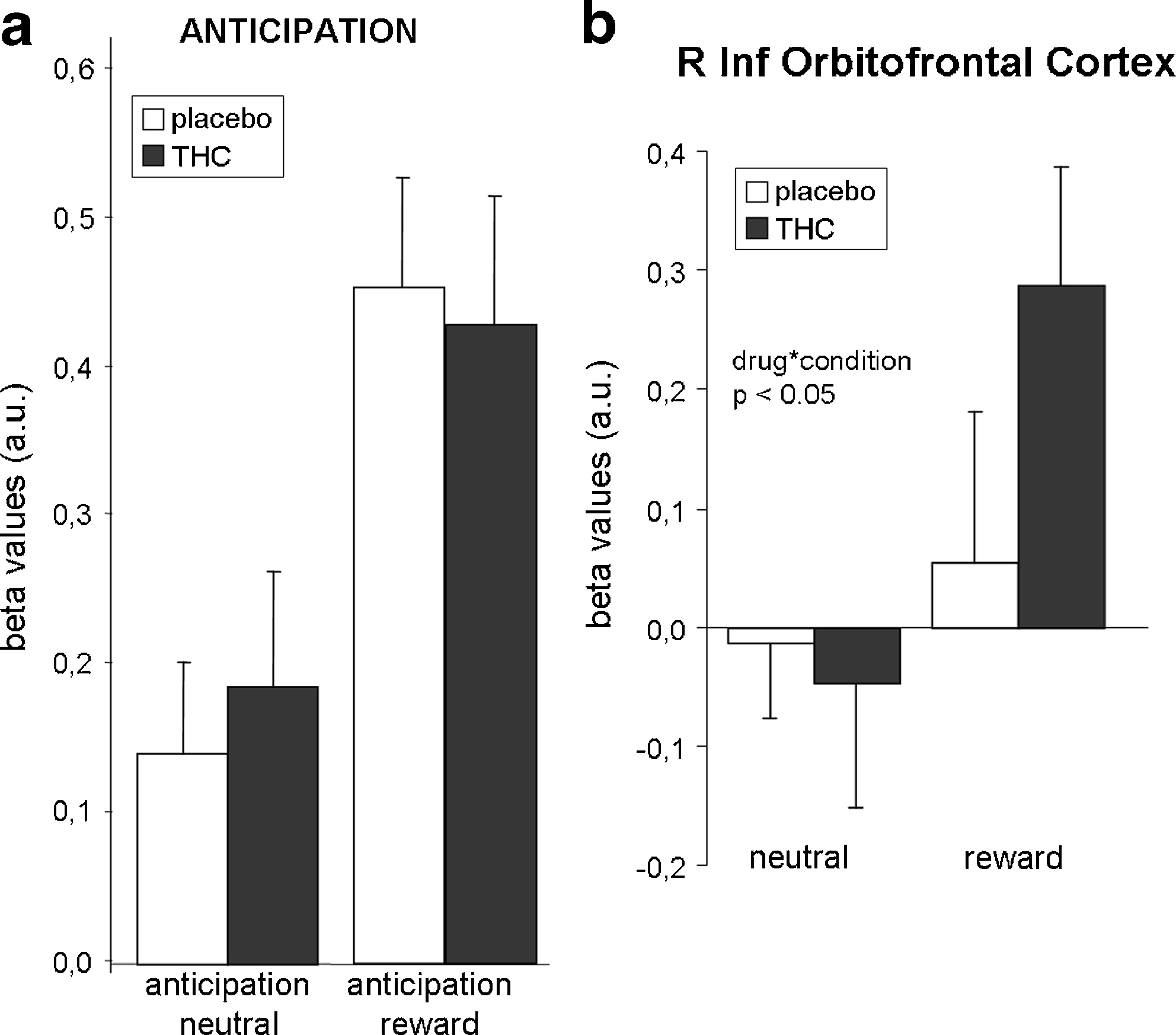 Brain activity during anticipation. a Brain activity during anticipation averaged across ROIs; b right inferior orbitofrontal cortex. Error bars denote standard error of the mean (SEM). a.u. = arbitrary units; R = right; Inf = inferior. p values are not corrected for multiple comparisons