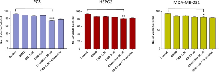 CBD does not affect cell viability of PC3, HEPG2, and MDA-MB-231 cells after 1 h treatment. The Guava EasyCyte 8HT flow cytometer (Millipore) and ViaCount assay were used to count and determine viability of CBD treated cells compared to EMV inhibitor Cl-amidine and DMSO treated control cells after 1 h incubation (∗p ≤ 0.05;∗∗p ≤ 0.01;∗∗∗p ≤ 0.001).