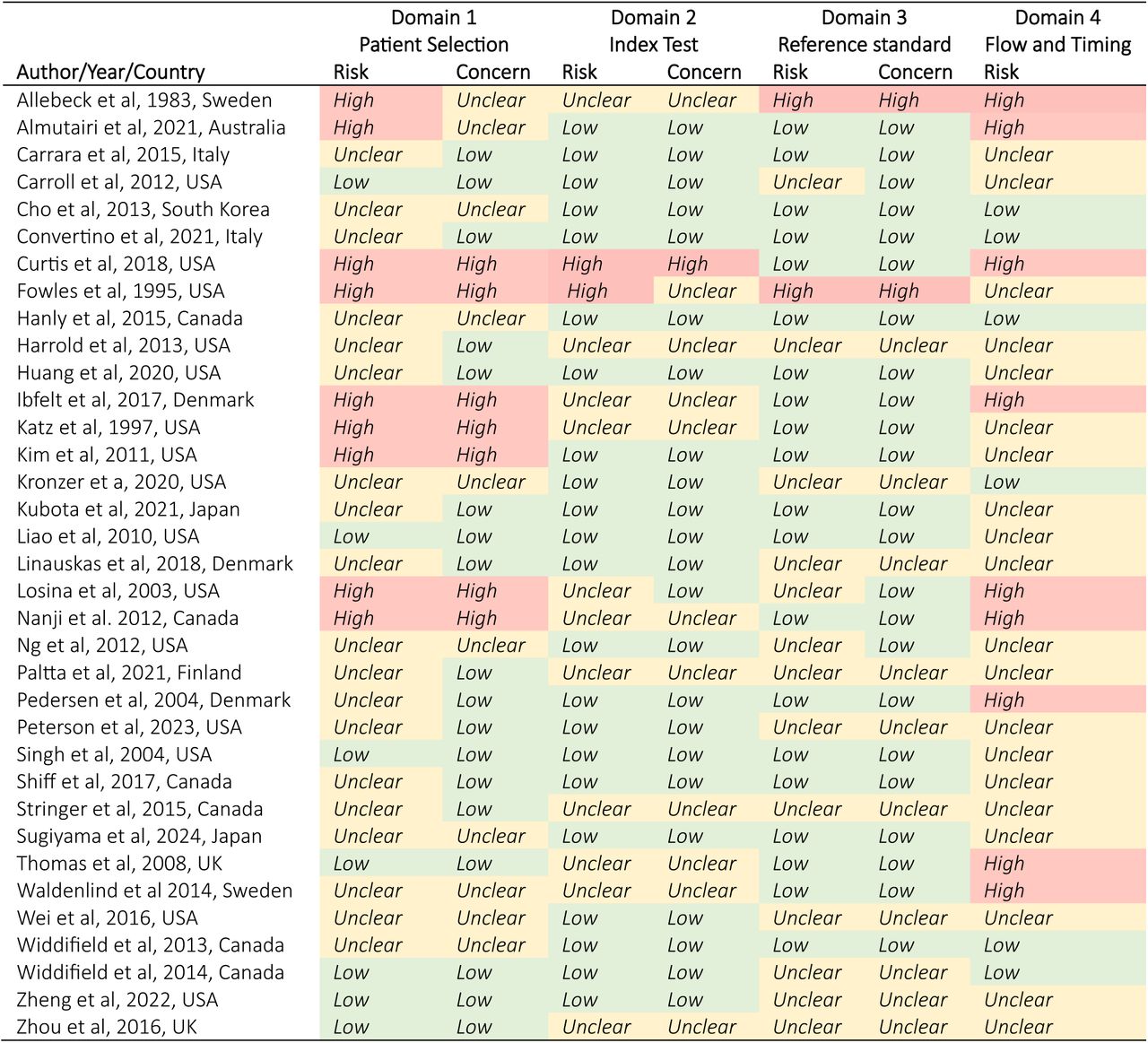 Risk of bias and applicability concerns of included studies (QUADAS-2 tool).