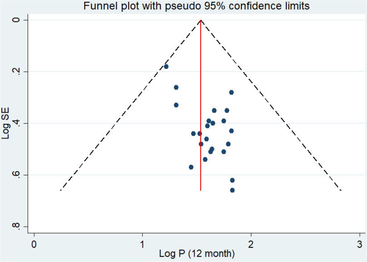 Publication bias of 12 month prevalence of BBFs exposure among HCWs in Ethiopia, 2007-2020.