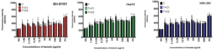 Evaluation of reactive oxygen species (ROS) by DCFH-DA assay after 72 h of treatment of SH-SY5H, HepG2 and HEK-293 cells with tiamulin and co-treatment with cannabidiol at concentrations of 1.56 µg/mL (T + C1) and 3.12 µg/mL (T + C2). Data are expressed as mean ± SD (standard deviation) of at least three experiments. (* p ≤ 0.05; # p < 0.01).