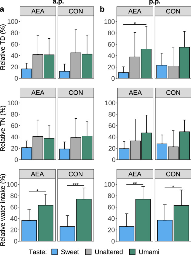 Three-day mean of percentage of total duration (TD) and total number (TN) of events the cow’s head entered the drinking bowl, and water intake of sweet and umami tasting or taste unaltered water during the water preference test (a) in the antepartum (a.p.) and (b) postpartum (p.p.) period. During the p.p. period, cows were treated intraperitoneally with NaCl (CON, n = 8) or N-arachidonoylethanolamide (AEA, n = 8). The mean of the observed data ± SD is shown for interpretation. *P < 0.05, **P < 0.01, ***P < 0.001.