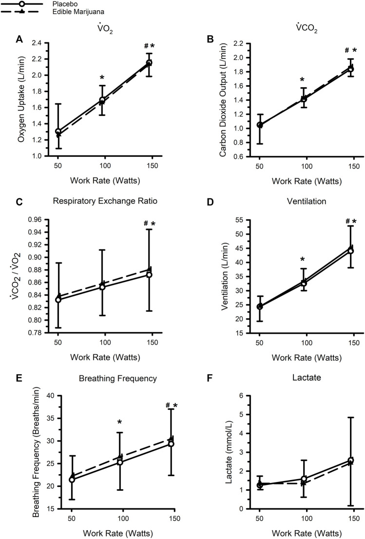 Ventilatory and metabolic responses to standardized stationary cycle ergometer exercise following ingestion of edible marijuana (10 mg THC) or placebo: Oxygen uptake (V̇O2) (A), Carbon dioxide output (V̇CO2) (B), Respiratory exchange ratio (C), Ventilation (D), Breathing Frequency (E), and Circulating concentrations of lactate (F). For all figures, data are presented as mean and SD. * depicts different from the 50 W (main effect of work rate; p < 0.05), # depicts different from 100 W (main effect of work rate; p < 0.05).