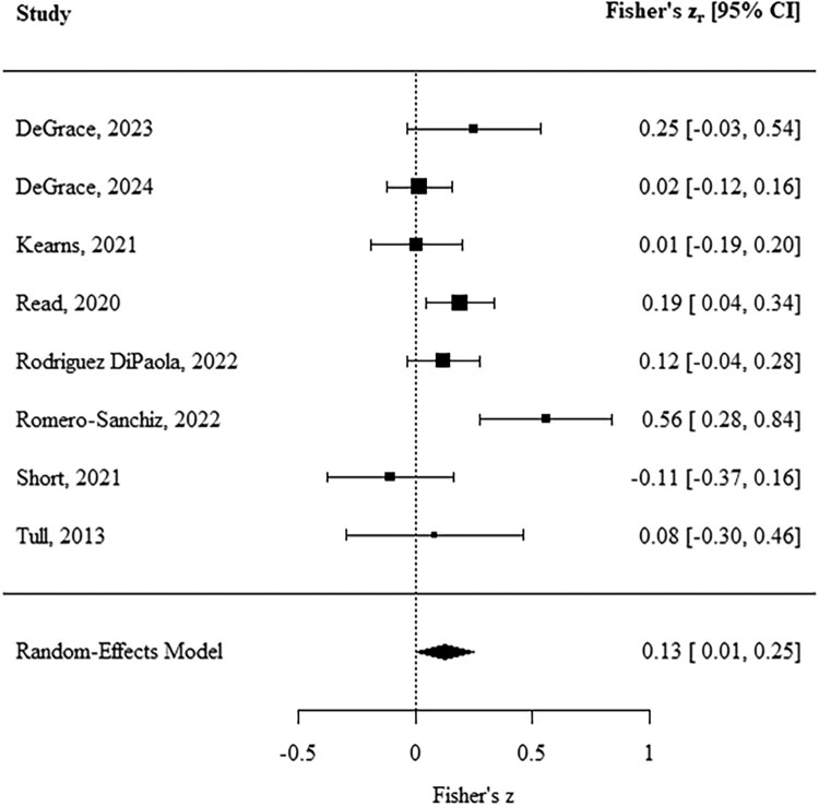 A forest plot summarizing effect sizes and 95% confidence intervals for eight studies examining the association between trauma cue exposure (vs. baseline) and substance craving. Each study is listed on the left with a square marker representing the effect size and a horizontal line indicating the confidence interval. A diamond at the bottom represents the random-effects model summary estimate.