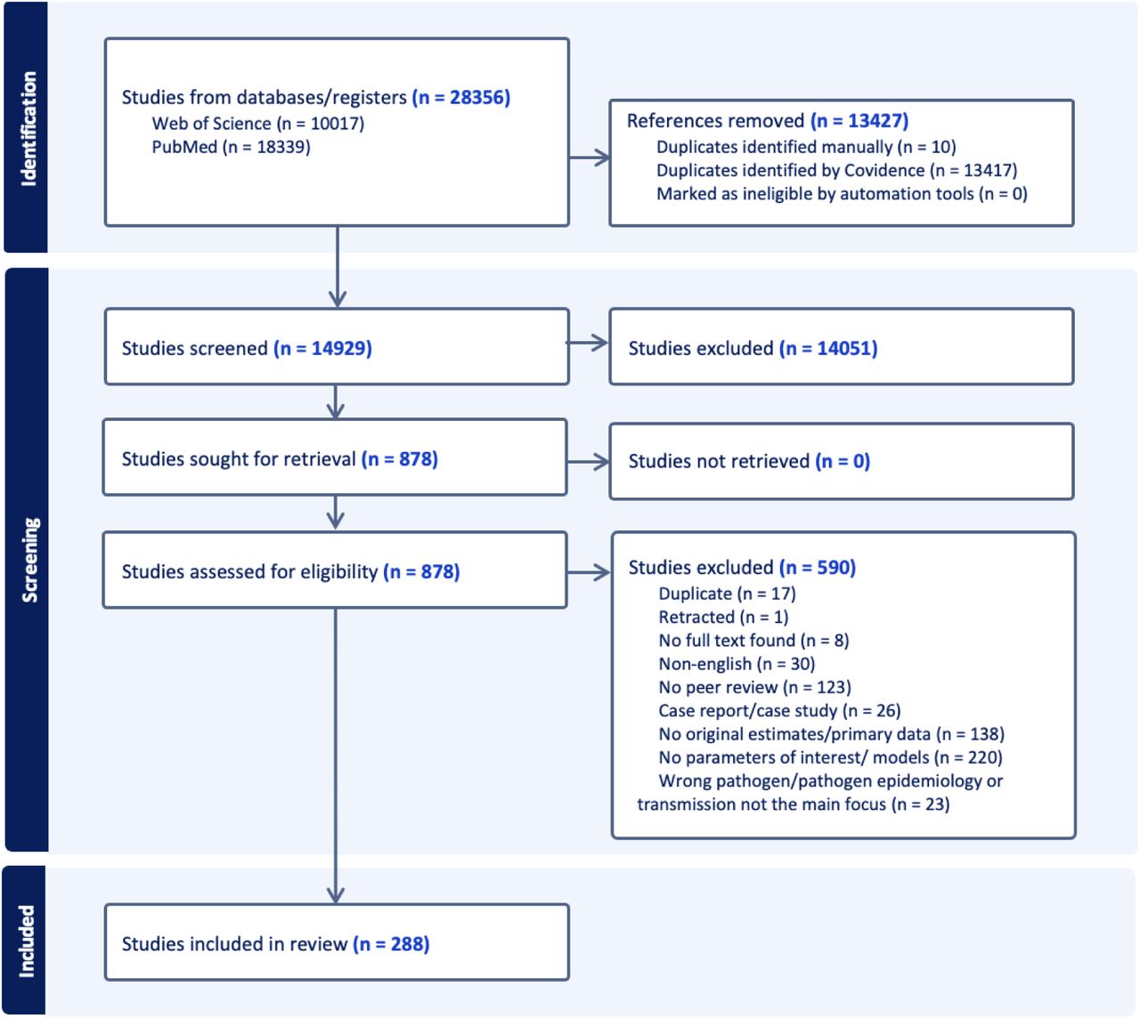 Study selection according to PRISMA guidelines and criteria described in SM-Table B.1. (Reasons for abstract exclusion not provided by Covidence).