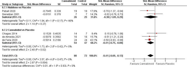 Parkinson’ disease forest plot, stratified according to cannabinoid type and comparator used. The horizontal lines indicate 95% CIs. The diamond markers represent the subtotal and overall weighed standardized mean difference (SMD) mean difference and 95% CI. The vertical line shows the line of no effect