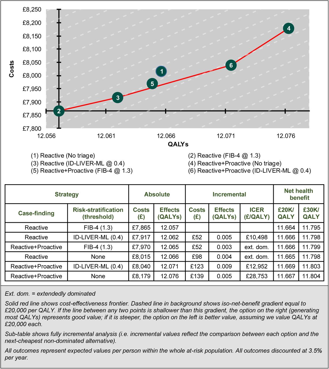 Cost effectiveness of different approaches to case-finding and risk-stratification as assessed in ID-LIVER