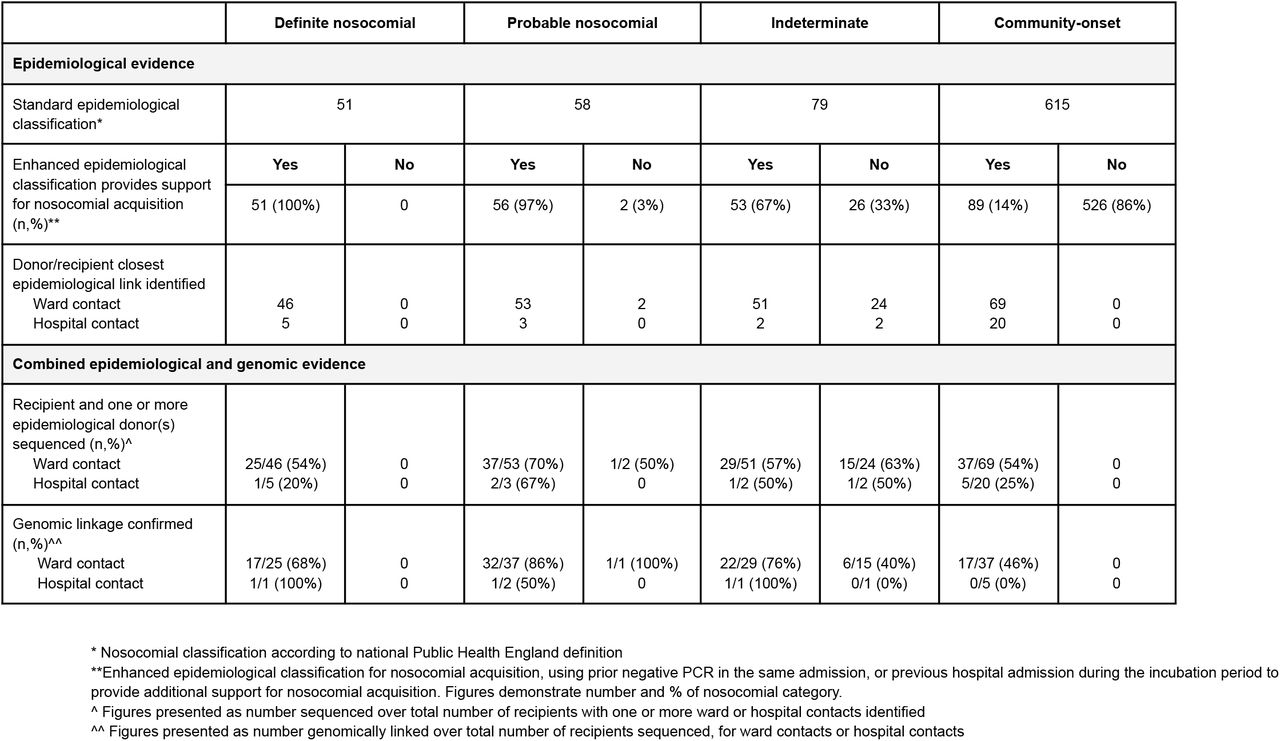Epidemiological and genomic evidence for nosocomial acquisition of SARS-CoV-2 based on classification of 803 PCR-positive hospital in-patients