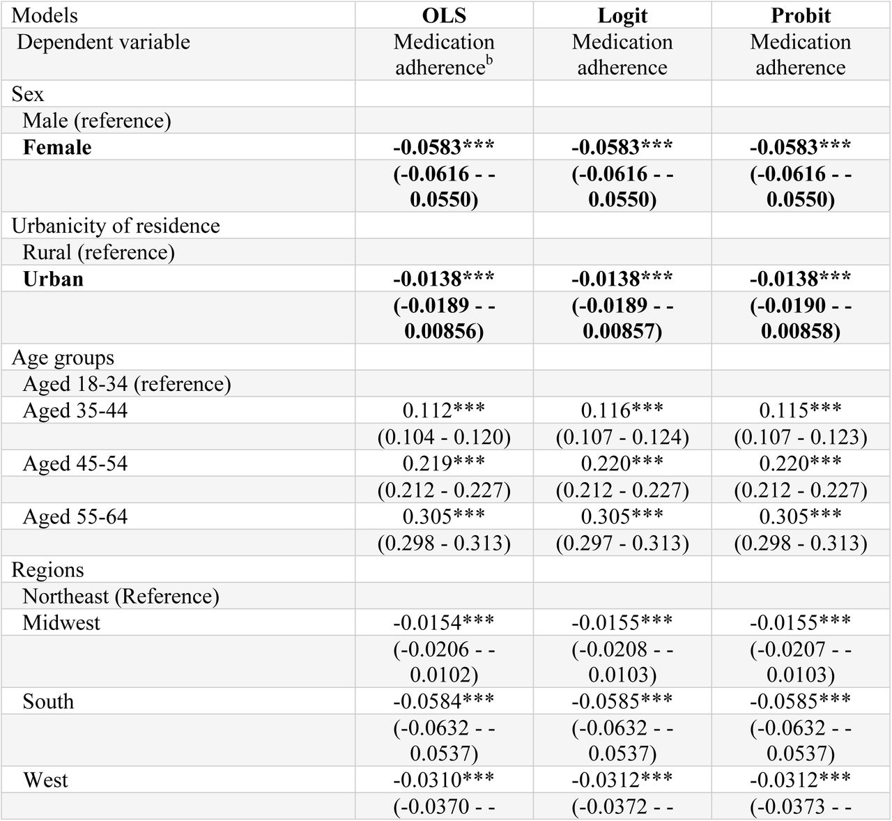 Association of individuals’ demographics and comorbidities with medication adherence (Adjusted)a