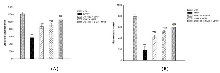Effect of sub-acute administration of khat extract alone and in combination with JWH133 on MPTP induced motor deficits. (A) Effect of sub-acute administration of khat extract alone and in combination with JWH133 on distance travelled in MPTP mouse model. (B) Effect of sub-acute administration of khat extract alone and in combination with JWH133 on stereotypic count in MPTP mouse model. Values are mean ± SEM (n=6 in each group). Statistical analysis was done using one-way ANOVA followed by Tukey′s multiple comparison test. *** p <0.001, ** p <0.01 compared to CTR group; ### p <0.001, ## p <0.01 compared to MPTP lesioned group. CTR (control group received the vehicle), KHAT (treatment group received khat extract, 300 mg/kg); JWH133 (treatment group received JWH133, 5 mg/kg); JWH133 + KHAT (treatment group received JWH133 5 mg/kg and khat extract 300 mg/kg); MPTP (treatment group received 1-methyl-4-phenyl-1,2,3,6-tetrahydropyridine, MPTP, 25 mg/kg); JWH133 + MPTP (treatment group received JWH133 5 mg/kg and MPTP 25 mg/kg); KHAT + MPTP (treatment group received khat extract 300 mg/kg and MPTP 25 mg/kg); JWH133 + KHAT + MPTP (treatment group received a combination of JWH133 5 mg/kg, KHAT 300 mg/kg and MPTP 25 mg/kg). The vehicle, JWH133, khat extract and MPTP were administered to mice once daily for seven consecutive days.
