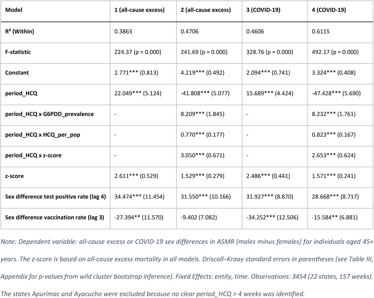 Results of the TWFE models
