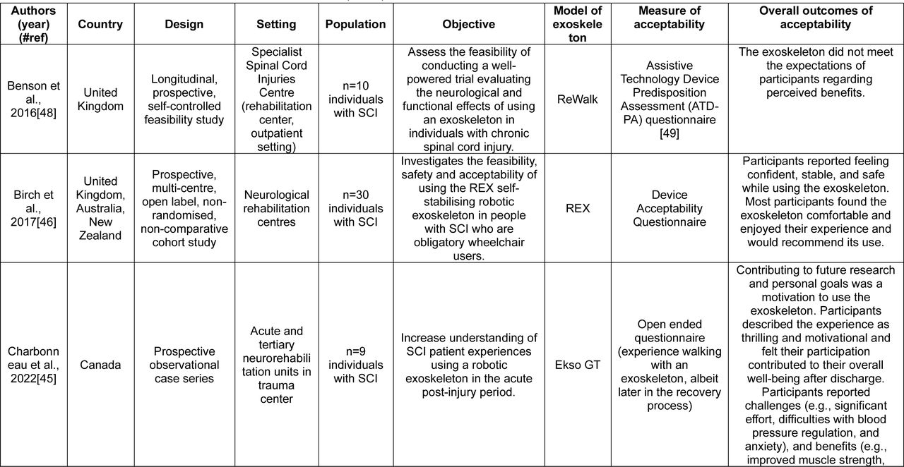 Characteristics of included studies (n=22).