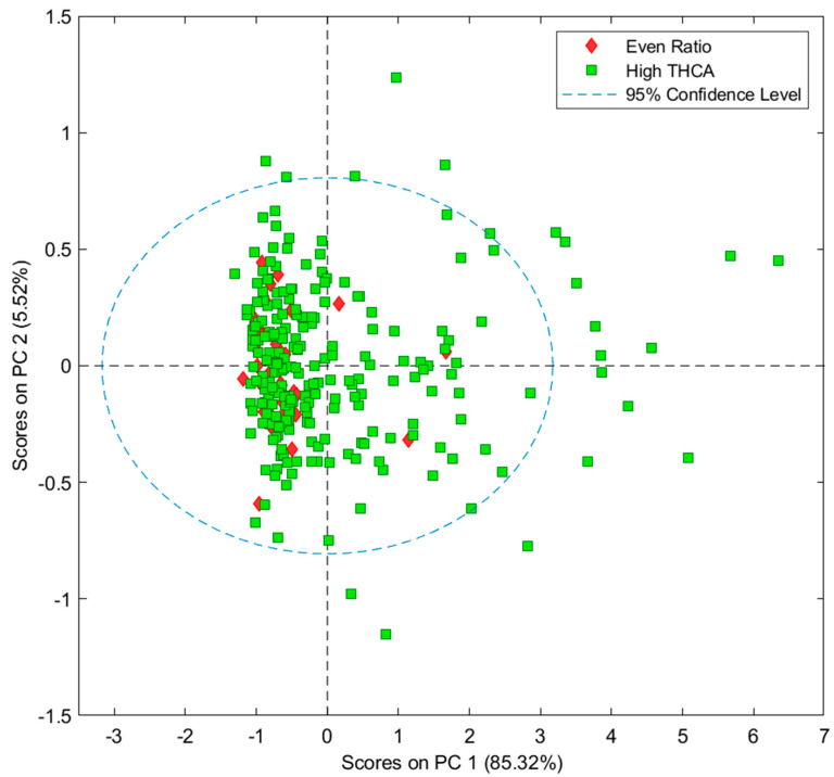 Scores of two principal components of the entire cannabis sample set (averaged data, n = 264). High THCA = green squares (n = 231), even ratio = red diamonds (n = 33).