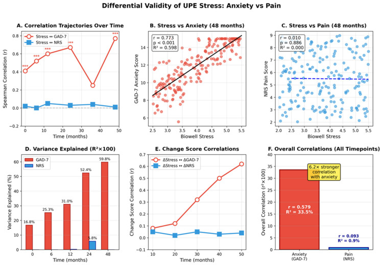 Differential validity of UPE stress measurements for anxiety versus pain across 48 months. (A) Correlation trajectories showing divergent patterns, with anxiety correlations strengthening from r = 0.41 to r = 0.77 while pain correlations remain negligible (r ≈ 0). (B,C) Scatter plots at 48 months demonstrating strong stress–anxiety association (r = 0.773, R2 = 0.597) but negligible stress–pain relationship (r = 0.010, R2 = 0.0001). (D) Variance explained across timepoints showing 37-fold difference between anxiety (33.5%) and pain (0.9%). (E) Change score correlations confirming differential validity for longitudinal changes. (F) Overall correlations demonstrating 6.2-fold stronger association with anxiety, supporting UPE as a psychological rather than nociceptive stress biomarker (GAD 7 is highly correlated (***) to Stress measure).