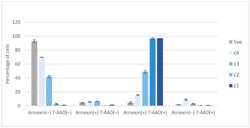 Cell distribution; effect of hemp (EC) extract on activation of apoptosis in WM−266−4 cells (c1 = 3 × 10−3 mg/mL, c2 = 2 × 10−3 mg/mL, c3 = 10−3 mg/mL, c4 = 7 × 10−4 mg/mL).