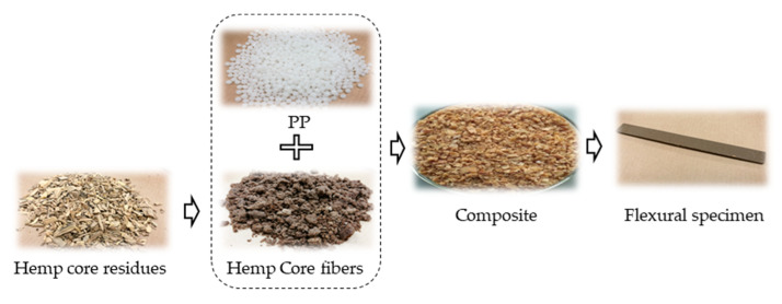 Illustrations of the raw materials (polypropylene PP ISPLEN 090 GDM (PP), hemp core), hemp core fibers after being treated, composite material and flexural specimen 2.2.3. Three-point bending test.