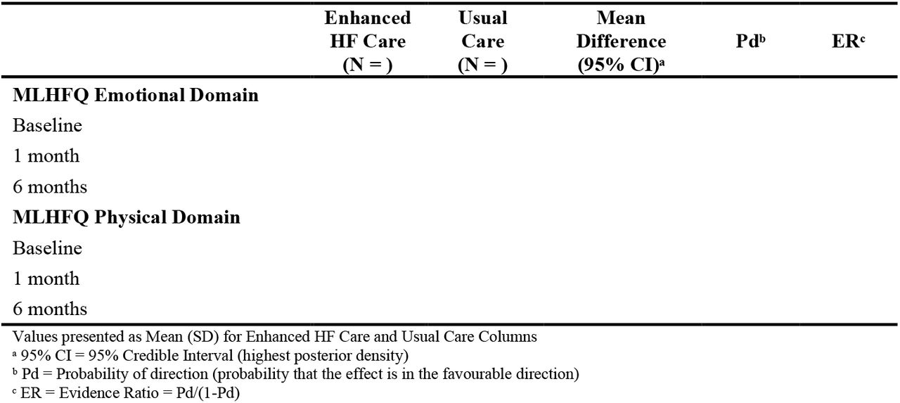MLHFQ domain outcomes at 1-month (secondary outcome) and 6-months (primary outcome) by treatment arm.