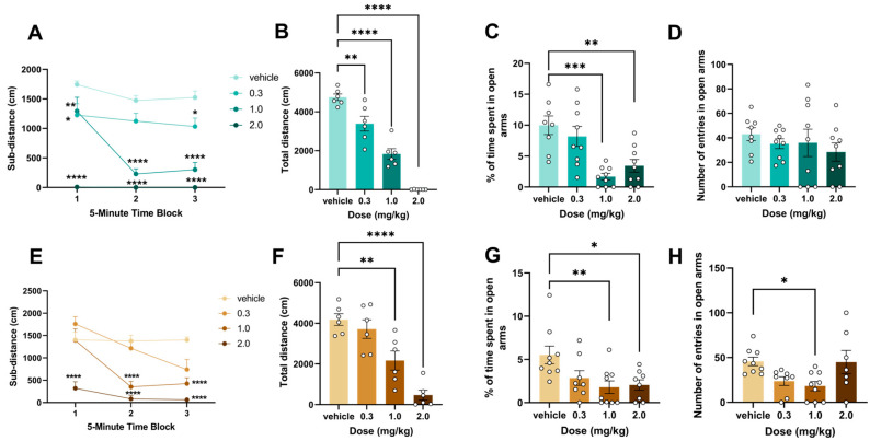 Effect of 5F-EDMB-PICA exposure during adolescence versus adulthood on locomotor activity and anxiety-like behaviors in mice. Panels (A–D) illustrate the impact of 5F-EDMB-PICA administration at doses of 0.3, 1, and 2 mg/kg on adolescent mice. Corresponding data for adult mice are presented in Panels (E–H). Each experimental group consisted of 6 –9 mice. All data are expressed as the mean ± standard error of the mean (SEM). Data significance is indicated as follows: * p < 0.05, ** p < 0.01, *** p < 0.001, **** p < 0.0001 (comparisons between the 5F-EDMB-PICA-treated groups and the vehicle control group). Data analyses were performed using two-way analysis of variance (ANOVA) with repeated measures for data in Panels (A,E), and one-way ANOVA for data in Panels (B–D,F–H).