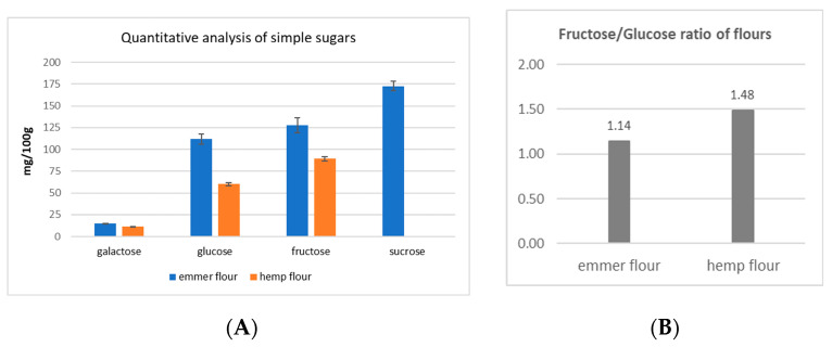 (A) Quantitative analysis of simple sugars in emmer and hemp flours (mg/100 g); (B) fructose/glucose ratio in emmer and hemp flours.