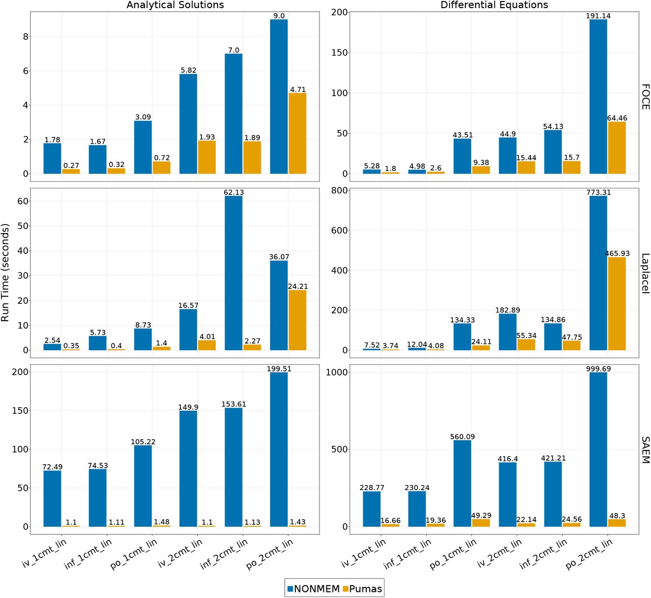 Maximum likelihood estimation and SAEM benchmark results for single dosing simulations..Shown is the run time of a fit of the various PK models with the FOCE, LaplaceI, and SAEM population integral approximation schemes in NONMEM and Pumas. Analytical solutions refers to direct usage of the solution to the differential equation in the fitting process. For numerical approximations, NON-MEM was run using ADVAN6 (the DVERK 6th order Runge-Kutta method) while Pumas used the Vern7 ODE solver. In all these cases, there is 100 percent agreement between the final loglikelihoods and the parameter estimates between Pumas and NONMEM