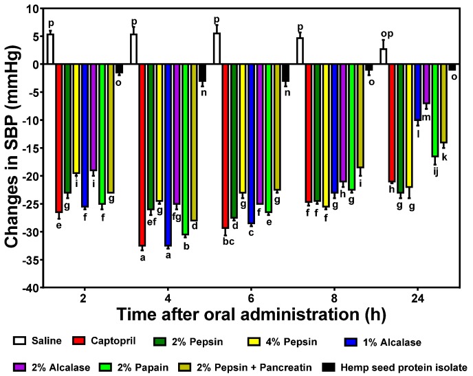 Time-dependent changes in systolic blood pressure (SBP) of spontaneously hypertensive rats (SHRs) after oral administration of different enzymatic hemp protein hydrolysates (HPHs) and hemp protein isolate (HPI).