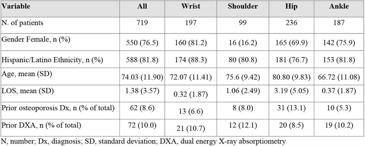 Demographics and baseline characteristics
