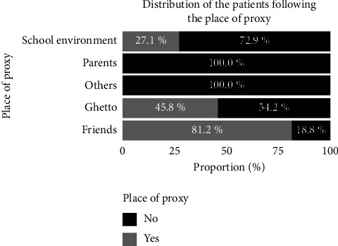 Distribution of the subjects according to the place of procurement.