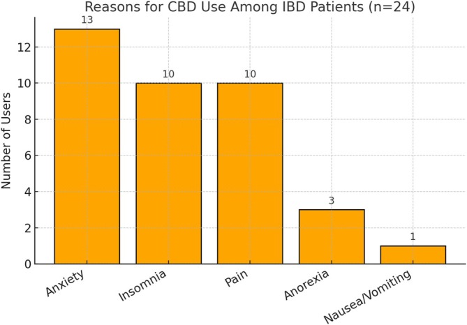 Reasons for CBD use in IBD patients.