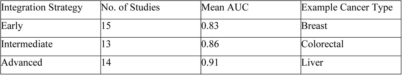 Comparative performance of omics integration strategies.