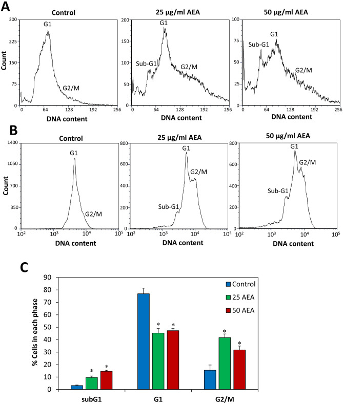 AEA leads to the accumulation of bacteria in the G2/M phase of the cell cycle. (A,B) MDRSA CI-M was incubated in the absence or presence of the indicated concentrations of AEA for 2 h, and then fixed with methanol and stained with DAPI. (A) The cell cycle read in linear scale. (B) The cell cycle read in logarithmic scale. (C) The percentage of bacteria in Sub-G1, G1 and G2 as measured from 4 different samples. *p < 0.05.