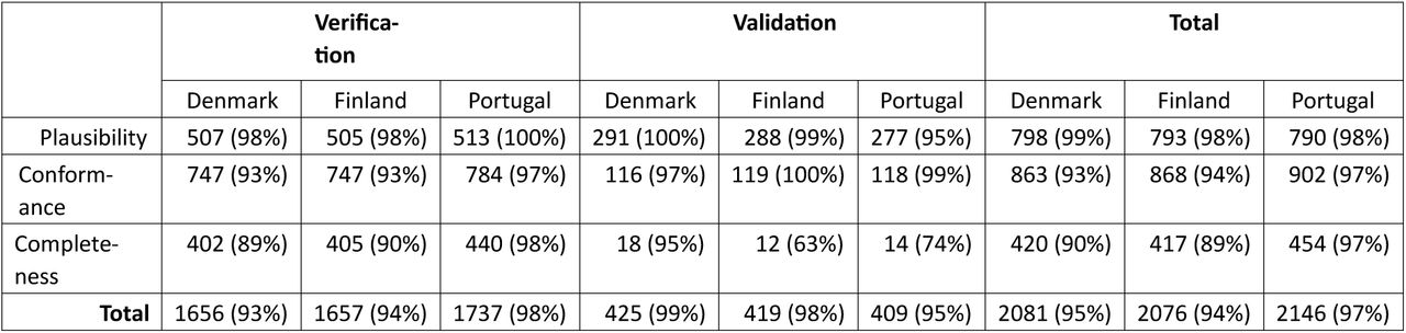Data quality assessment of OMOP-transformed ALS subset from the registries data per country.