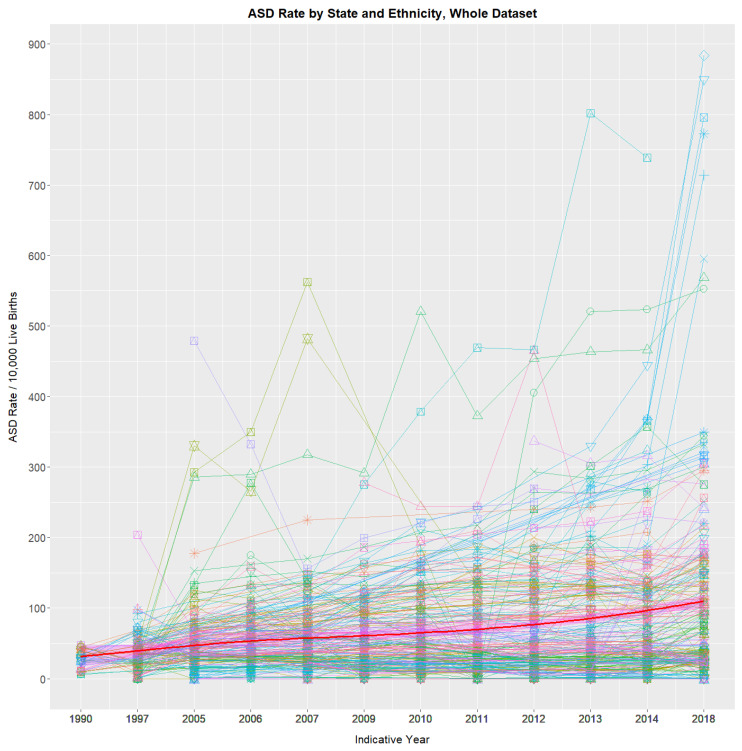 ASD rates by state and ethnicity. A total of 276 state–ethnicity rates are shown. Detailed explanations of the lines and colours are shown in Figures S2–25.