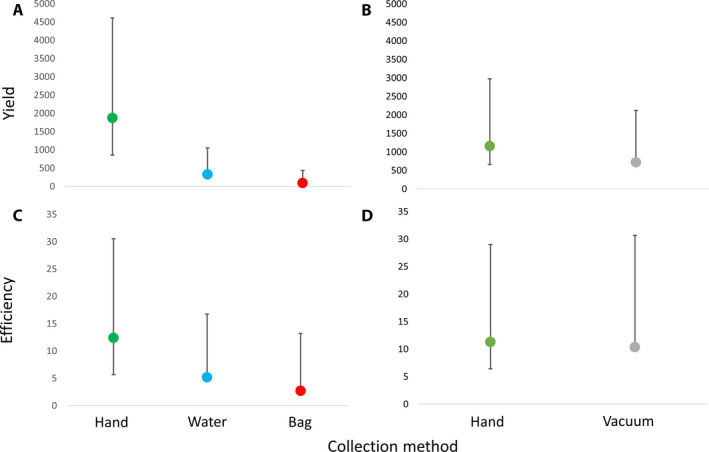 Plots of mean values (±SD) of back‐transformed reflectance data converted to pollen concentration values for an equivalent sample (5 μL). Yield is the average number of pollen grains contained in a sample; efficiency is the same value divided by the average time spent collecting for each method. (A) Yield in trial 1 (hand, water, and bag collection); (B) yield in trial 2 (hand and vacuum collection); (C) efficiency in trial 1; (D) efficiency in trial 2. In (A), hand collection differed significantly from both water and bag collection.