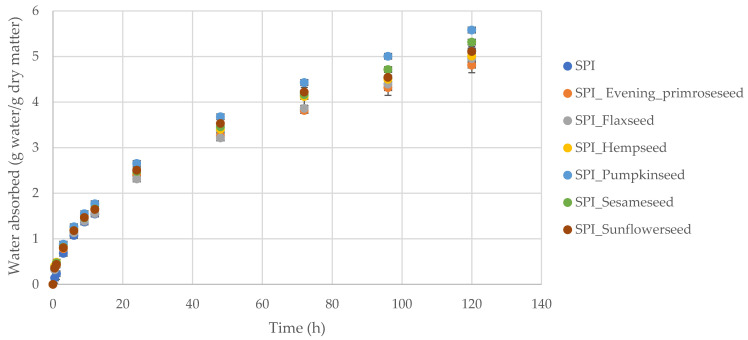Kinetics of water vapor adsorption by soy protein isolate–oilseed flour films.