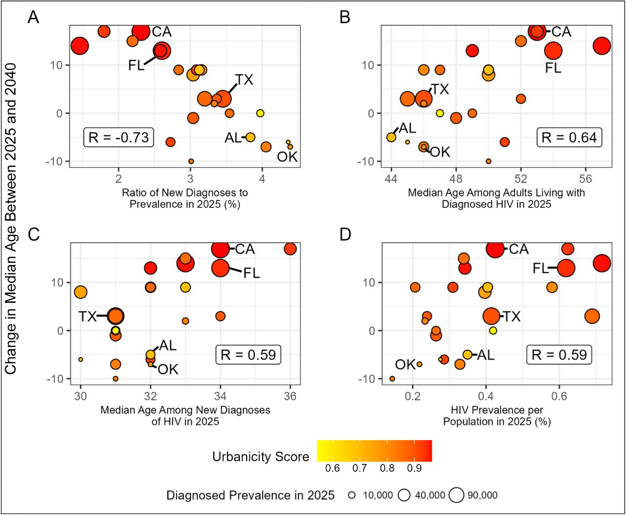 State-level Characteristics v. Projected Change in Median Age of People with Diagnosed HIVScatterplots show the projected change in median age of adult PWDH versus four state-level characteristics, averaged across 1,000 simulations in each state: (A) the ratio of new HIV diagnoses to HIV prevalence in 2025; (B) the median age among adults living with HIV in 2025; (C) the median age among new HIV diagnoses in 2025; and (D) prevalence as percentage of the general population in 2025. Each point represents one of the 24 states; points are sized by that state’s diagnosed prevalence in 2025 and are shaded by the urbanicity of the state’s HIV epidemic, which has a Spearman correlation of 0.54 with the projected change in median age. Five states are highlighted: Alabama (“AL”), California (“CA”), Florida (“FL”), Oklahoma (“OK”), and Texas (“TX”). Each panel is labeled with the Spearman correlation coefficient.