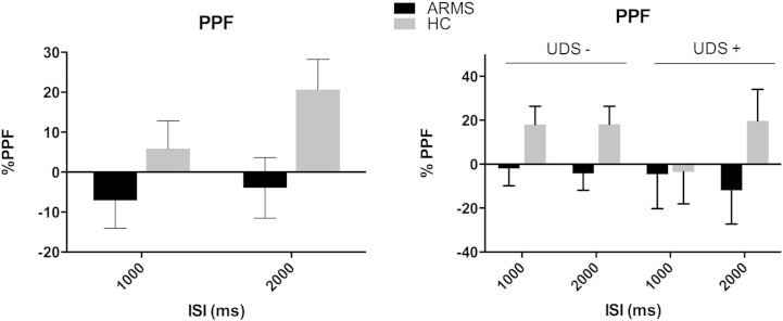 A) Mean 1st block PPF type by group, and 4B) by group and cannabis use. Error bars represent +/− 1 SEM.