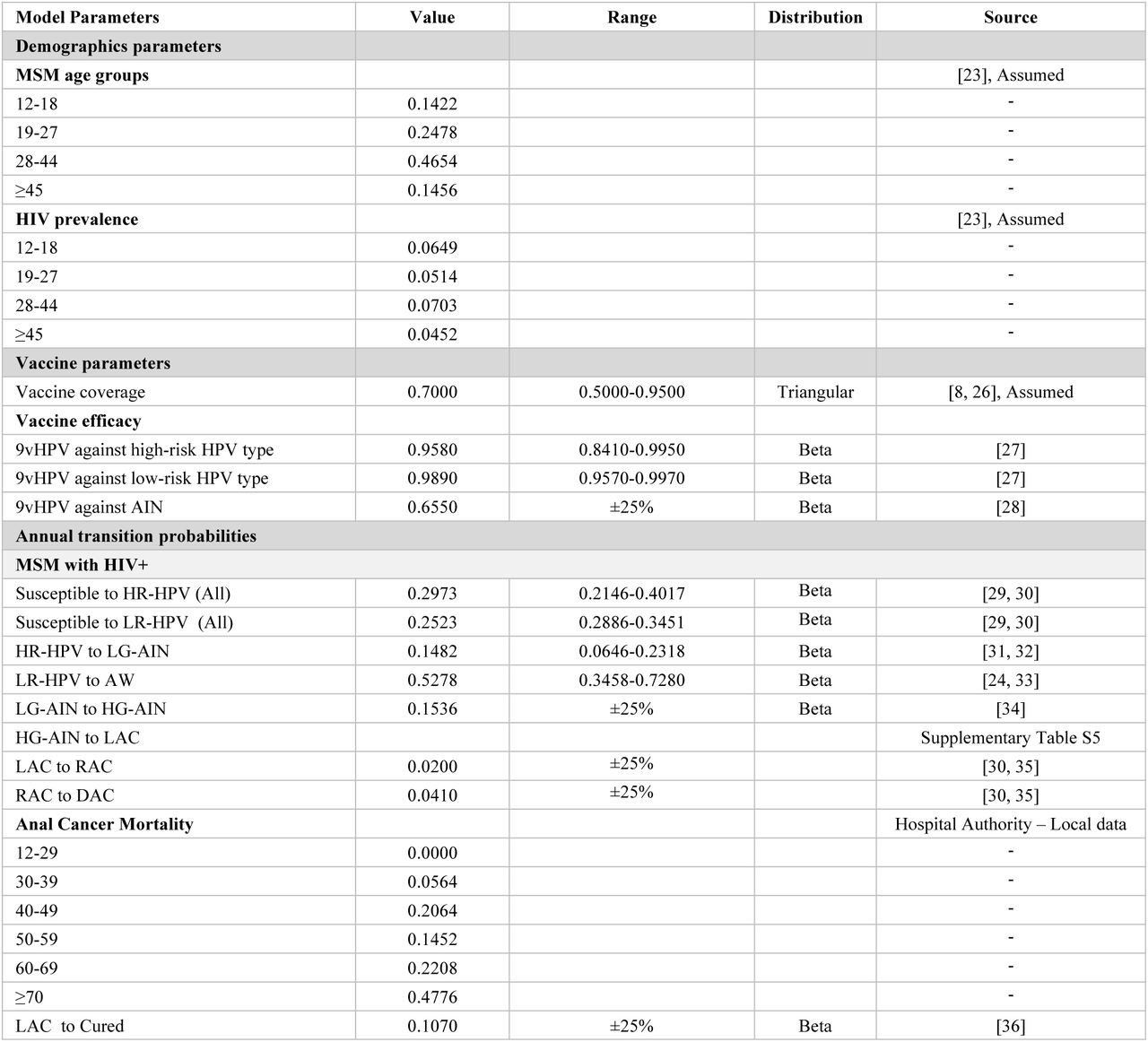 Markov model inputs.HIV: Human Immunodeficiency Virus; HPV: Human papillomavirus; MSM: Men who have sex with men; HR-HPV: High-risk human papillomavirus; LR-HPV: Low-risk human papillomavirus; LG-AIN: Low-grade anal intraepithelial neoplasia; HG-AIN: High-grade anal intraepithelial neoplasia; AW: anogenital warts; 9vHPV: 9-valent human papillomavirus vaccine