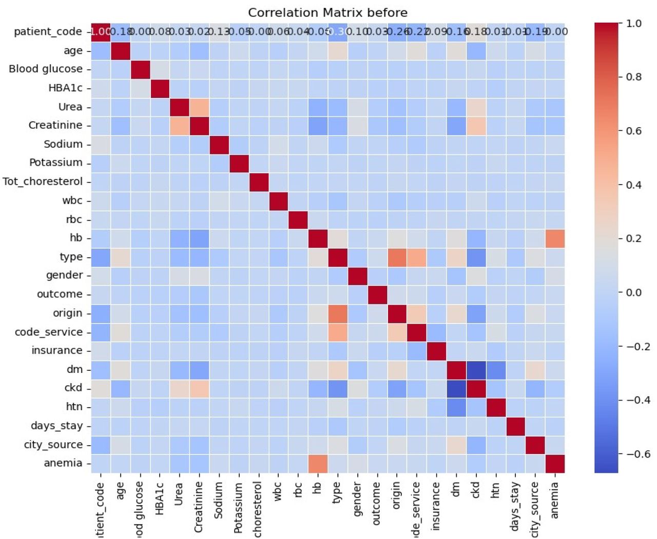 Correlational matrix of numerical features.