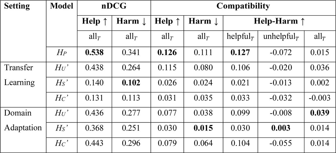 Performance results for the individual ranking models. Hp: Preprocess; HU’: Usefulness model; HS’: Supportiveness model; HC’: Credibility model. HU’, HS’ and HC’ rankings are not combined with Hp as opposed to HU, HS and HC. Help: results considering only helpful documents in the relevance judgment. Harm: results considering only harmful documents in the relevance judgment. allT: all topics; helpfulT: helpful topics; unhelpfulT: unhelpful topics.