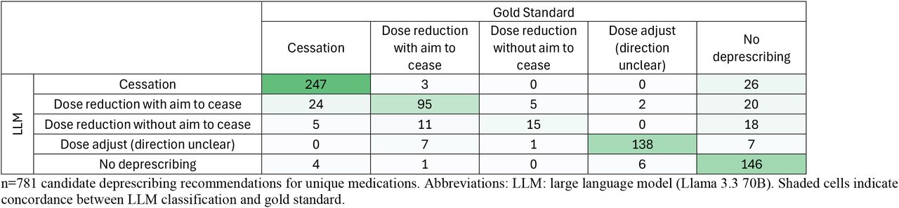 Confusion matrices for five-category deprescribing recommendation classification