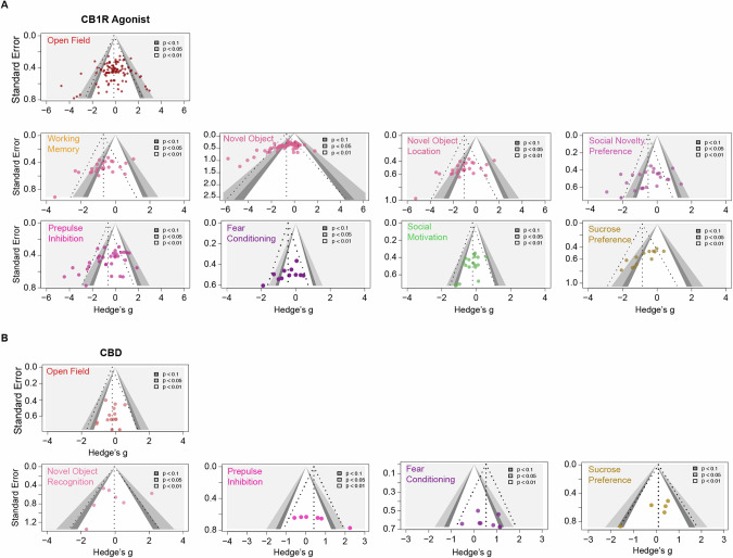 Contour-enhanced funnel plots for assessing potential publication bias.In each plot, effect sizes (Hedge’s g) are plotted on the x-axis and standard errors on an inverted y-axis. Each coloured dot on the plot represents a single effect size data point. The dashed lines form an idealised funnel shape that indicates the expected distribution of studies. The vertical line in the middle of the funnel represents the average effect size. The contours from light to dark grey signify the significance levels of the data points, with darker shades epresenting higher significance levels (p < 0.01, p < 0.05, and p < 0.1). A Funnel plots displaying the distribution of individual effect estimates from experiments assessing CB1R agonists effects across nine behavioural tests. B Funnel plots displaying the distribution of individual effect estimates from experiments assessing CBD effects across five behavioural tests.