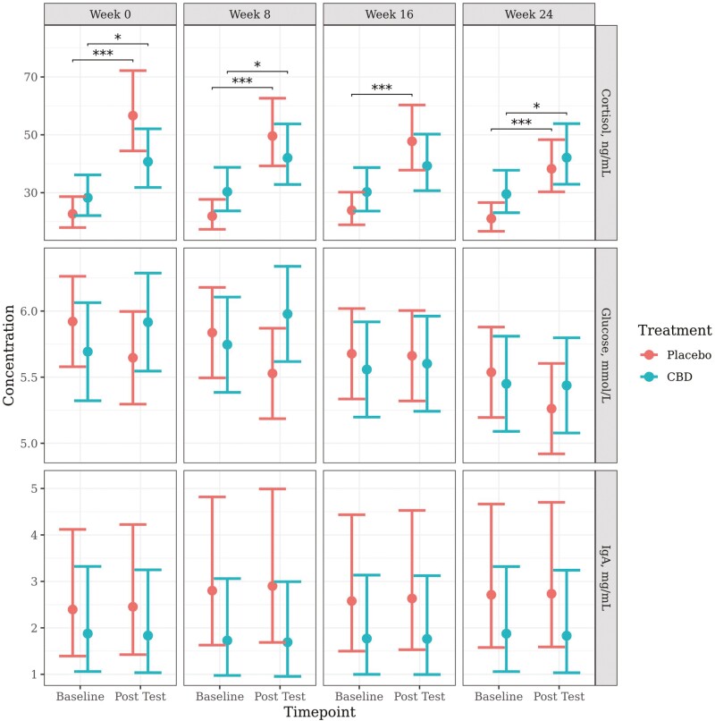 Predicted mean (±95% CI) serum cortisol (ng/mL), serum IgA (mg/mL), and serum glucose (mmol/L) concentrations at baseline and following a car stress test (posttest) at week 0, 8, 16, or 24 of daily dosing of CBD or placebo. Asterisks indicate significant differences between treatment groups or between time points. Three asterisks indicate significance at P < 0.001 and one asterisk indicates significance at P < 0.05.