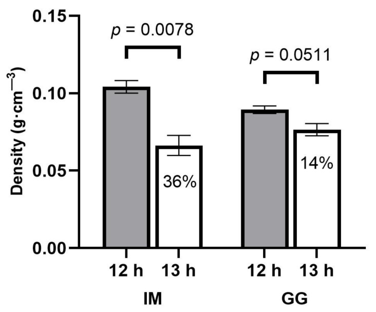 Apical inflorescence density responses to 12 h (filled bars) and 13 h (empty bars) photoperiod treatments of C. sativa cultivars ‘Incredible Milk’ (IM) and ‘Gorilla Glue’ (GG). Data are means ± SE, n = 3. Error bars are presented for all data but may be obscured for small SE values. Percentage values marked in the 13 h bars signify the decrease in apical inflorescence density relative to the 12 h treatment, and the p-values above each cultivar represent the significance level of the comparison of means according to Student’s t-test.