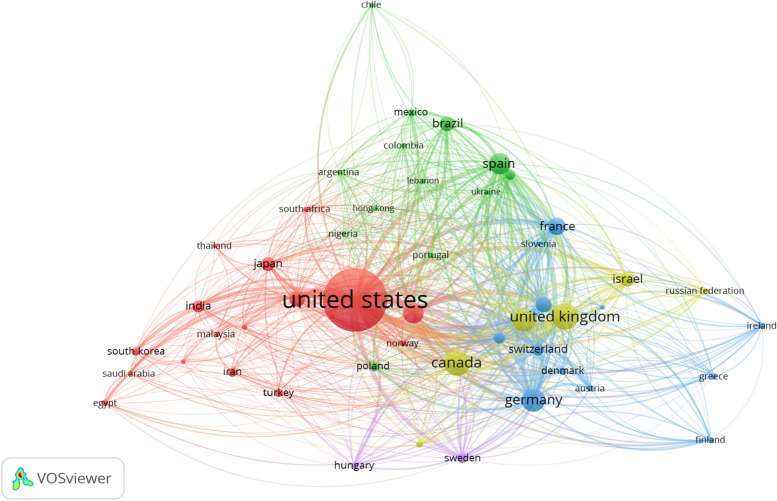Co-authorship analysis of the 50 most productive countries with respect to cannabis and cannabinoid research. The number of edges connecting two nodes visually quantifies the level of collaboration between researchers or institutions in different countries. Data was collected from Scopus, and the VOSviewer software tool was used to generate the bibliometric web