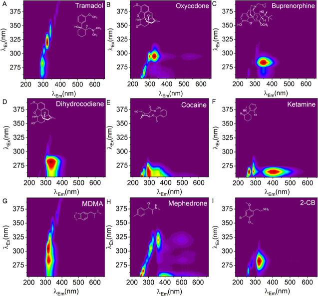 Detection of wider range of compounds, including a range of prescription opioids and club drugs. (A) tramadol 50 mg (20 mg/mL), (B) oxycodone 10 mg (4 mg/mL), (C) buprenorphine 2 mg (0.8 mg/mL), (D) dihydrocodeine 30 mg (12 mg/mL), (E) cocaine 2 mg/mL, (F) ketamine 2 mg/mL, (G) MDMA 2 mg/mL, (H) mephedrone 2 mg/mL, and (I) 2CB 2 mg/mL.