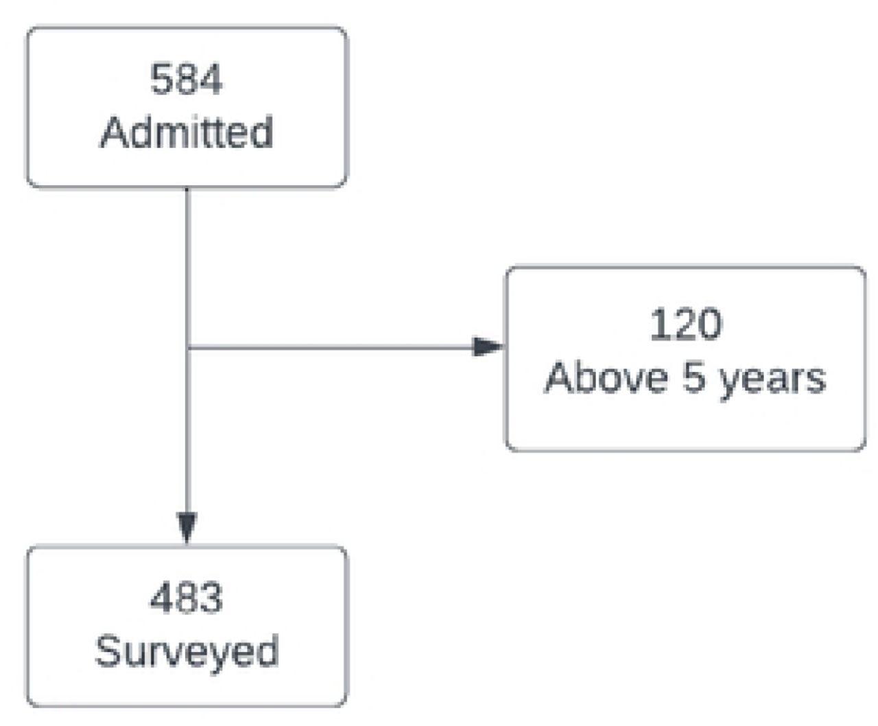 Total number of patients surveyed and those who managed to submit a stool sample.
