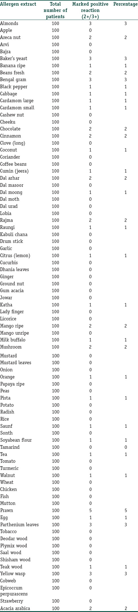Results of intradermal test with food allergen extract